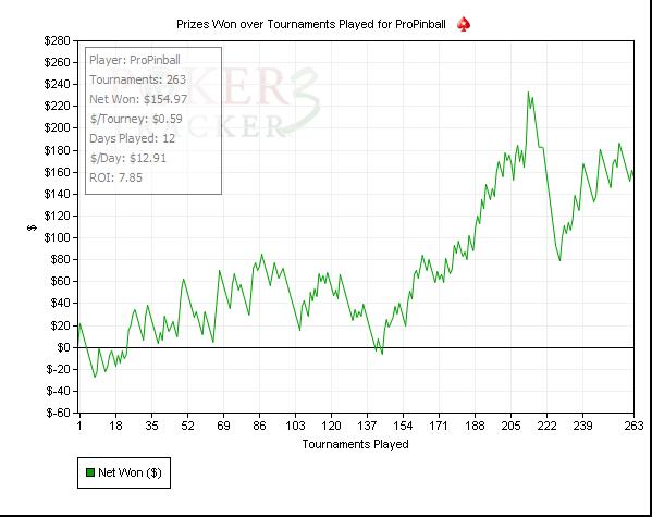 SNG & MTT Total August 2011